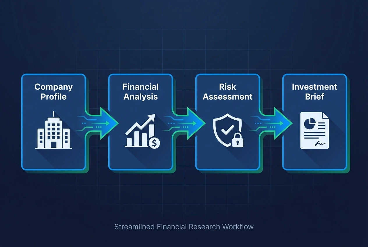 AI investment research workflow using Askimo Plans: multi-step stock analysis covering company profile, financial health, risk assessment, and investment brief